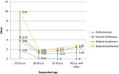 Sociocultural Appearance Standards and Risk Factors for Eating Disorders in Adolescents and Women of Various Ages